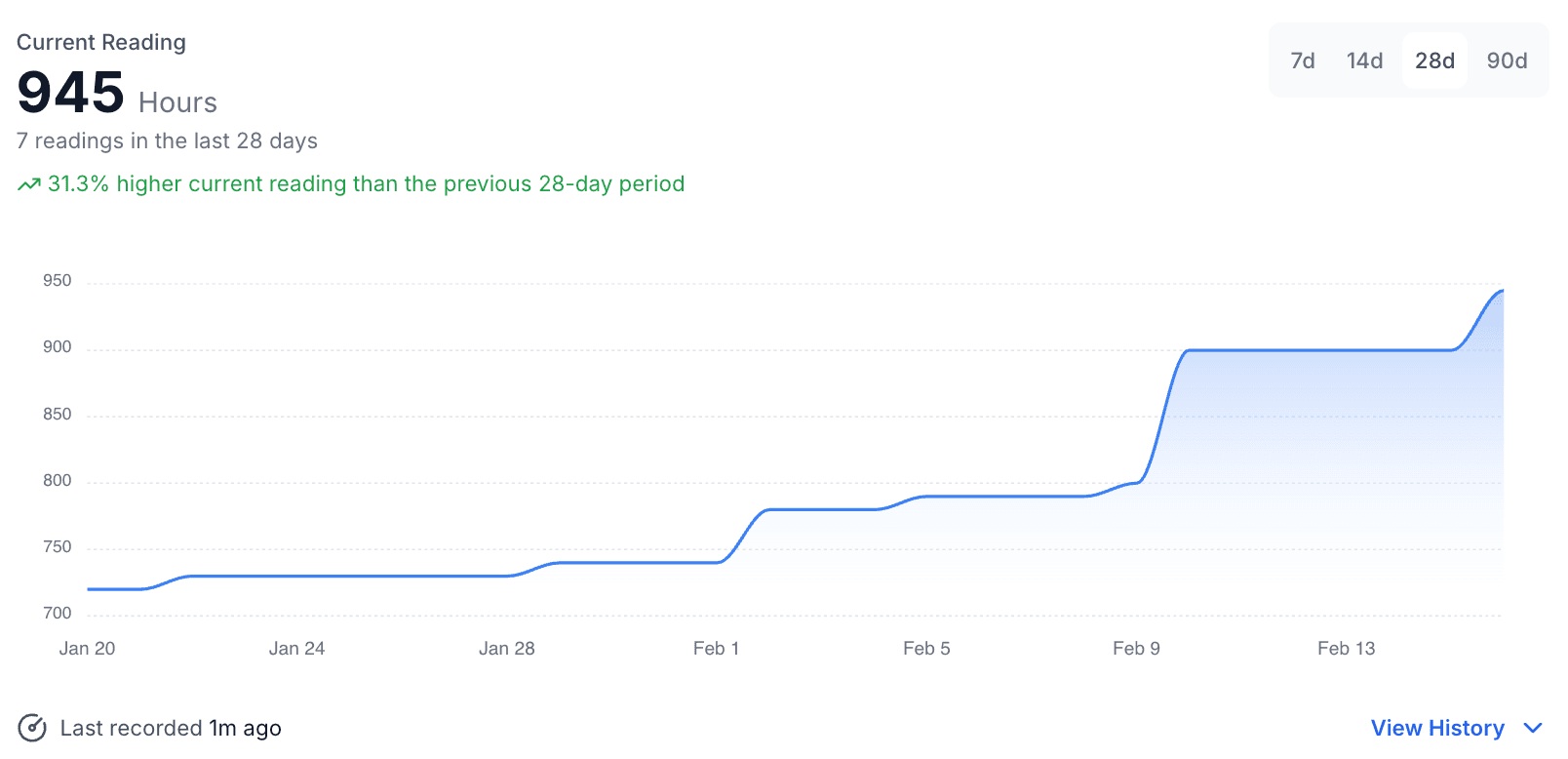 MapTrack meter reporting showing engine hours and odometer trends for maintenance planning