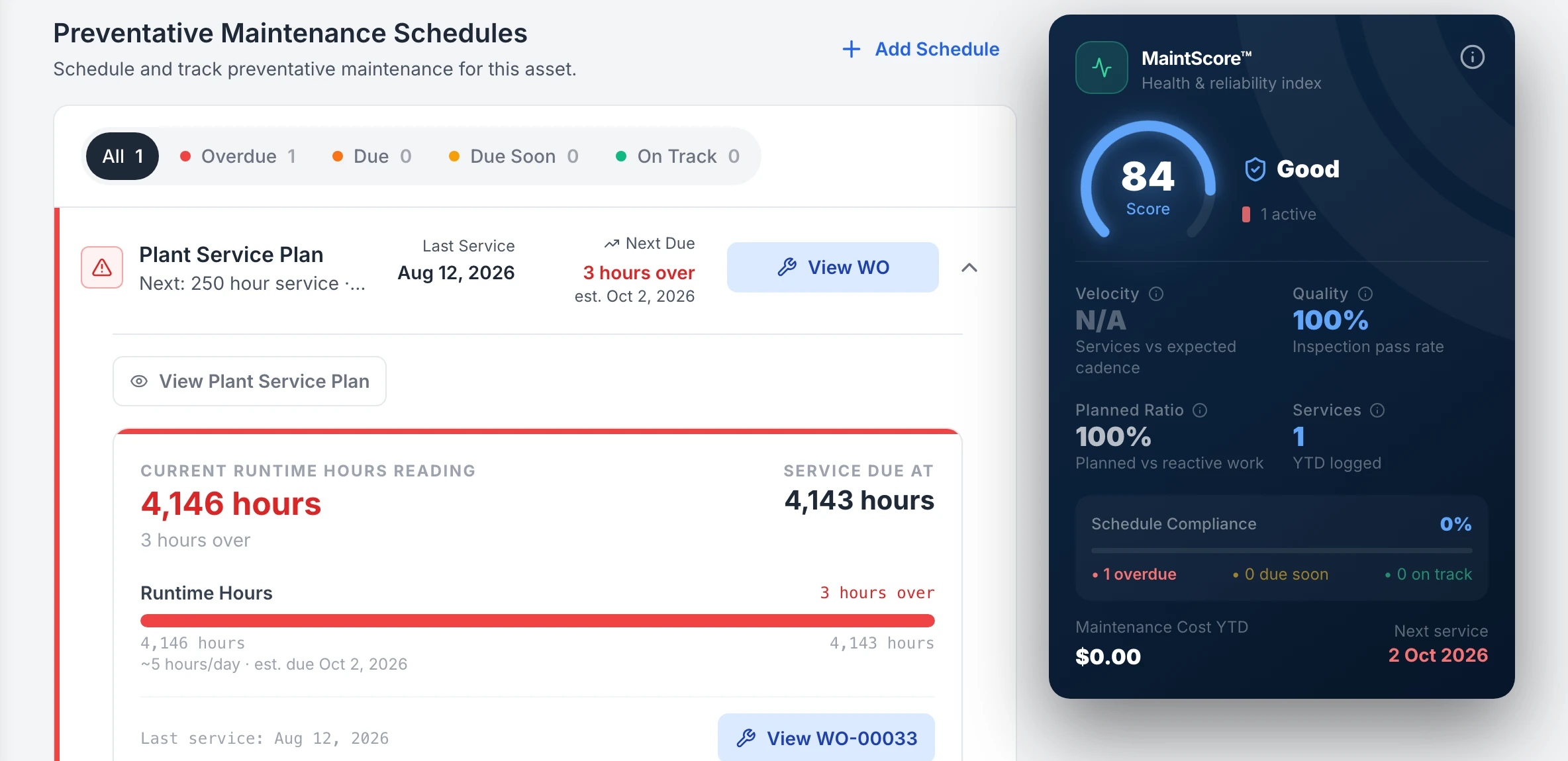 CAT 320 Excavator Maintenance tab in MapTrack: the Plant Service Plan is overdue, last service Aug 12, 2026, next due 3 hours over; a current runtime hours reading of 4,146 hours against a service due at 4,143 hours, with a View WO-00033 button; beside it a MaintScore of 84, Good, with 100% quality, a 100% planned ratio and 1 service logged this year.